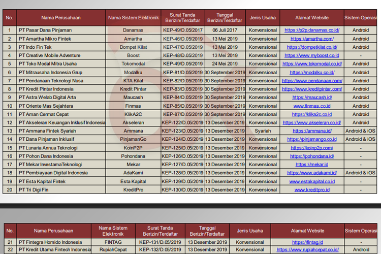 Daftar 96 Pinjaman Online Aman yang Diakui OJK Tahun 2026