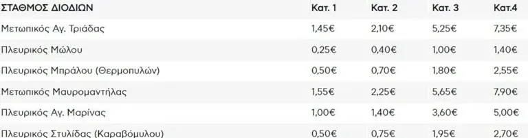 Αυτές είναι οι νέες τιμές των διοδίων, που αυξήθηκαν σήμερα (1/01) σε όλη τη χώρα