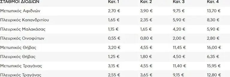 Αυτές είναι οι νέες τιμές των διοδίων, που αυξήθηκαν σήμερα (1/01) σε όλη τη χώρα