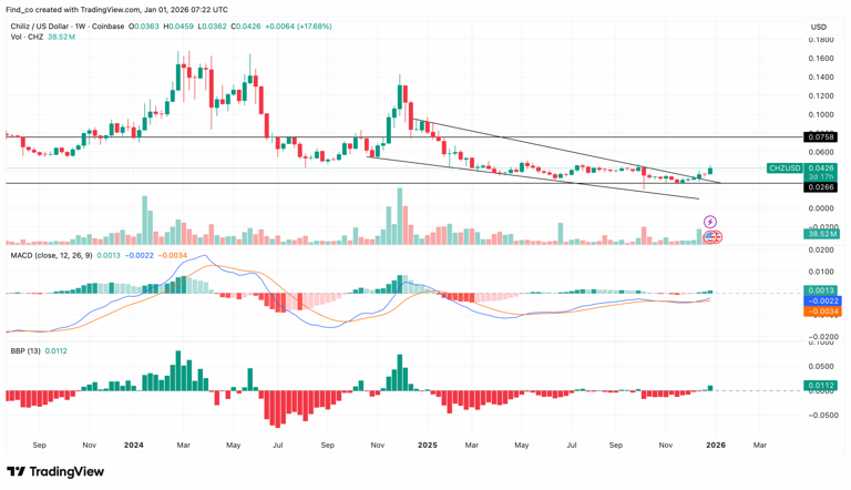 Chiliz (CHZ) price hit 3-month high as 2026 FIFA World Cup buzz sparks ...
