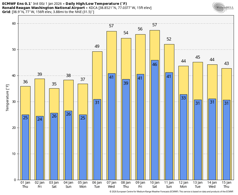 January looks colder than normal in DC., with near-average snow potential