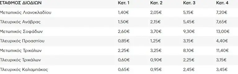 Αυτές είναι οι νέες τιμές των διοδίων, που αυξήθηκαν σήμερα (1/01) σε όλη τη χώρα