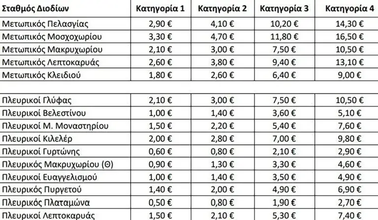 Αυτές είναι οι νέες τιμές των διοδίων, που αυξήθηκαν σήμερα (1/01) σε όλη τη χώρα