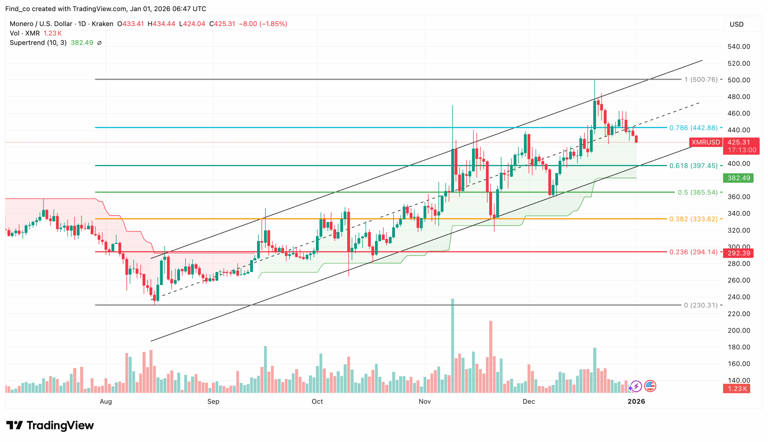 3 altcoins with the best setup to outperform Bitcoin in January 2026