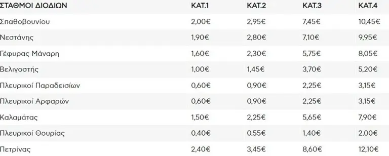 Αυτές είναι οι νέες τιμές των διοδίων, που αυξήθηκαν σήμερα (1/01) σε όλη τη χώρα