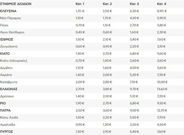 Αυτές είναι οι νέες τιμές των διοδίων, που αυξήθηκαν σήμερα (1/01) σε όλη τη χώρα