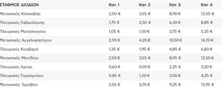 Αυτές είναι οι νέες τιμές των διοδίων, που αυξήθηκαν σήμερα (1/01) σε όλη τη χώρα