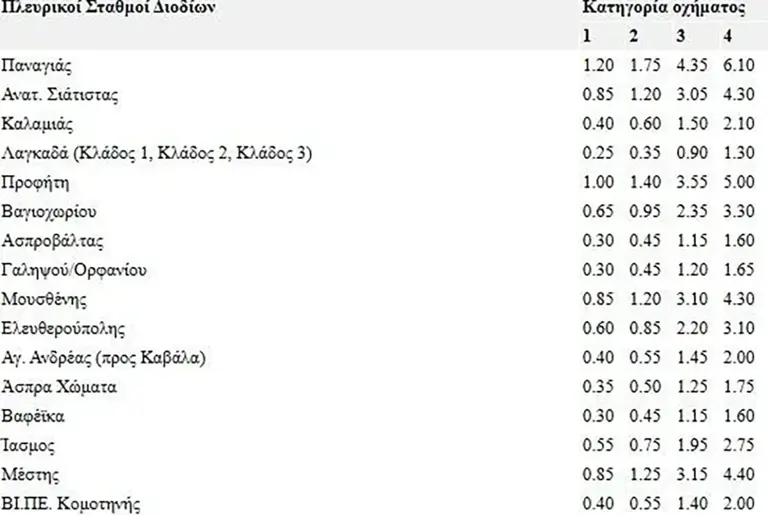 Αυτές είναι οι νέες τιμές των διοδίων, που αυξήθηκαν σήμερα (1/01) σε όλη τη χώρα