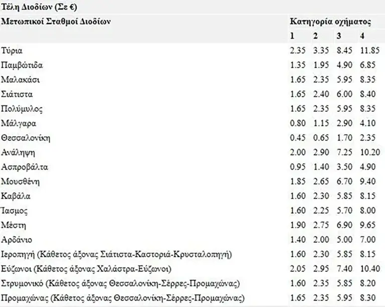 Αυτές είναι οι νέες τιμές των διοδίων, που αυξήθηκαν σήμερα (1/01) σε όλη τη χώρα