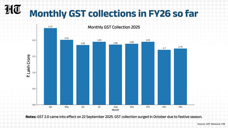 GST collection grows 6.1% in December 2025 as rate-cut impact shows