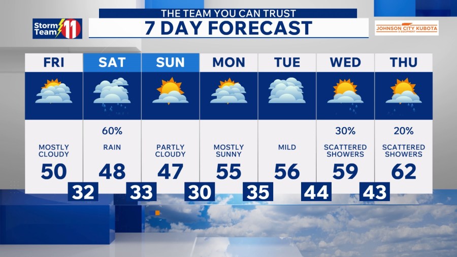 Clouds increase overnight with clouds and warmer temperatures for Friday