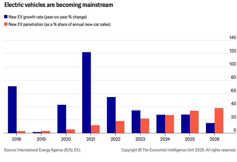 EV market forecast: Top trends for EVs in 2026