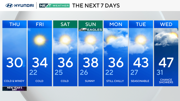 Chilly and breezy New Year's Day in Philadelphia. Here's the weather ...
