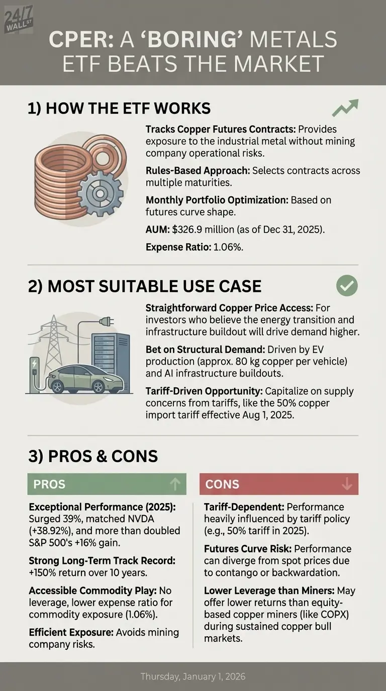 Tariffs pushed CPER up 39%, doubling S&P 500 returns