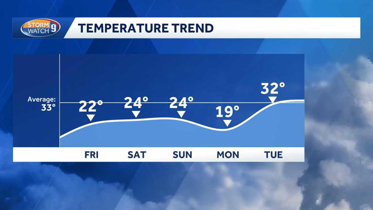 Cold stretch lingers into Friday and the weekend