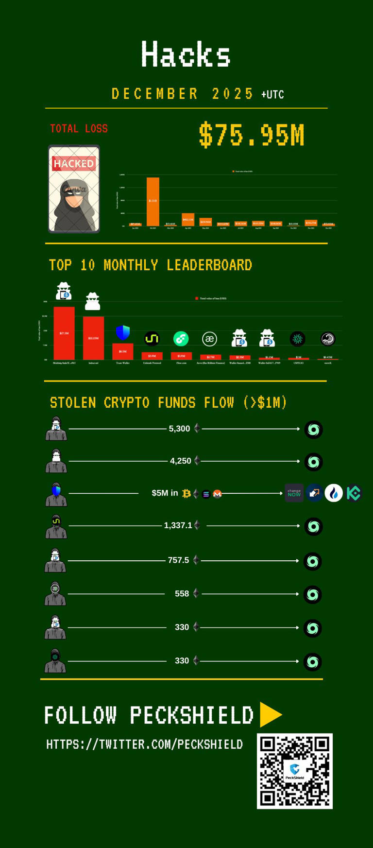 Losses from crypto hacks down 60% in December: PeckShield
