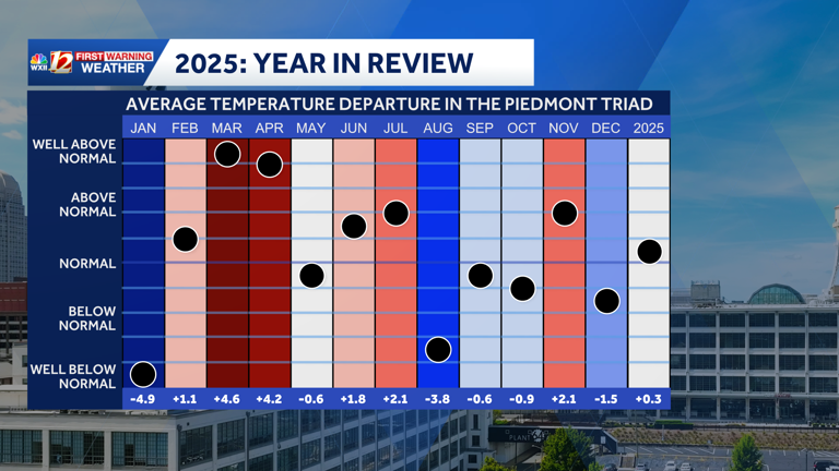 Year in review: North Carolina's climate details | What to expect for ...