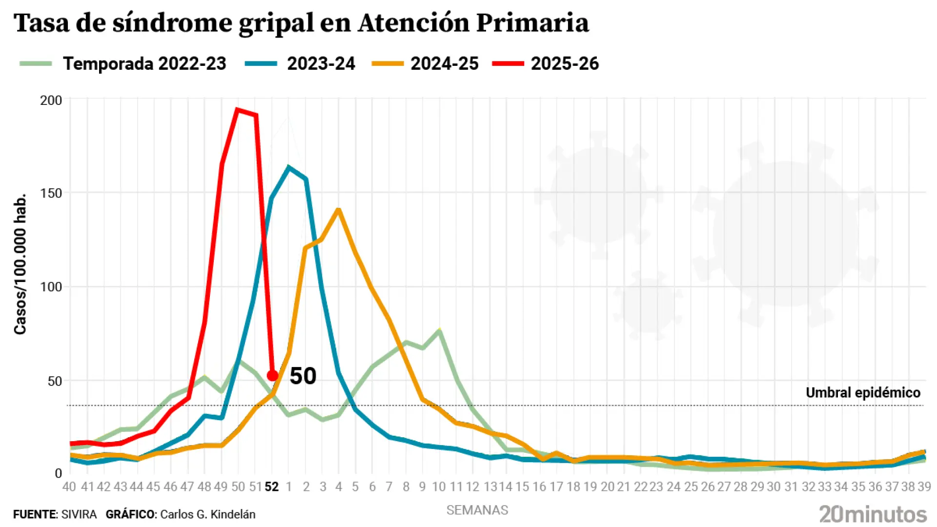 Los casos de gripe descienden un 40% en una semana, pero continúa la ...