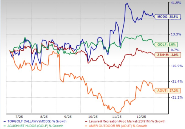 Topgolf traffic surges: Does its value strategy have staying power?