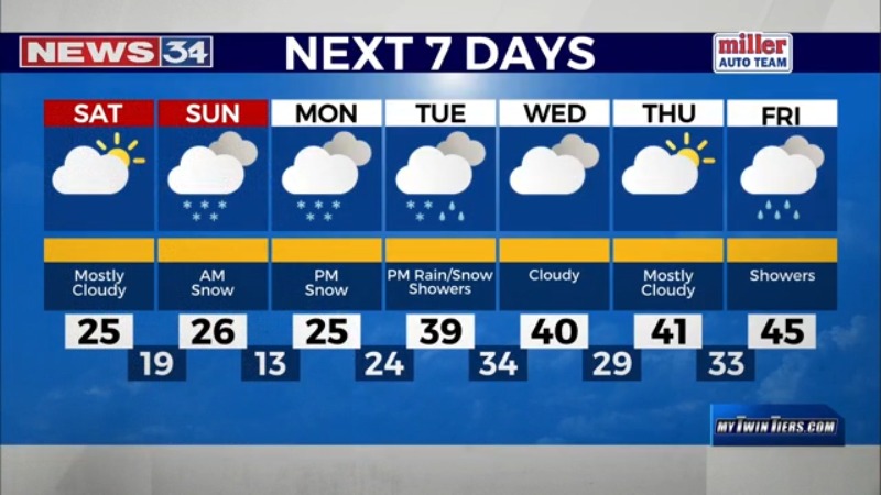 Partly sunny skies for most of the weekend