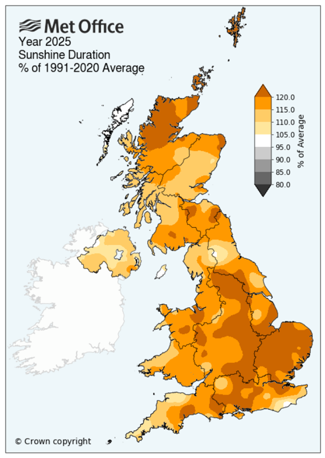2025 is double-record breaker: UK’s warmest and sunniest year on record