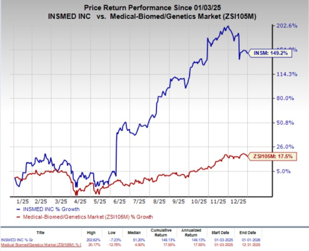 INSM stock up 78% in 6 months: Here's what you need to know