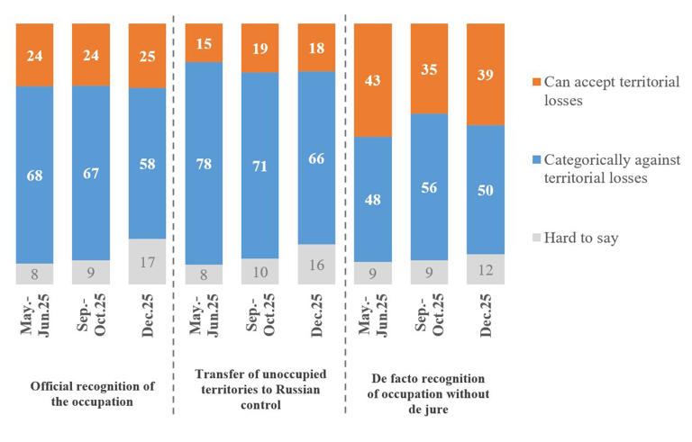 Ukrainians oppose territorial concessions to Russia: Poll findings