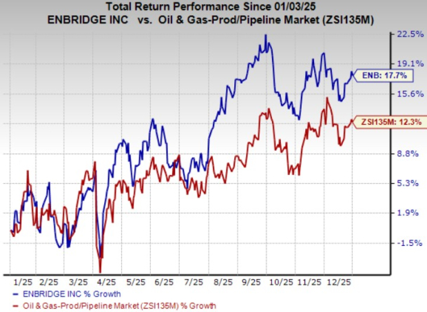 ENB's key midstream projects: a catalyst for incremental cash flows?