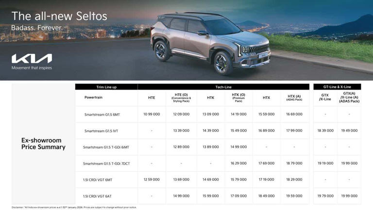 At Rs 10.99 lakh, 2nd-gen Kia Seltos boasts bigger, bolder appeal in ...