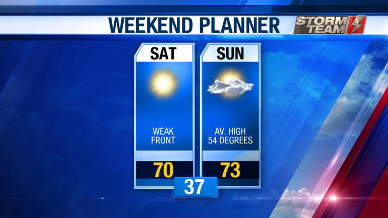 Above average temperatures and dry conditions for the first weekend of 2026