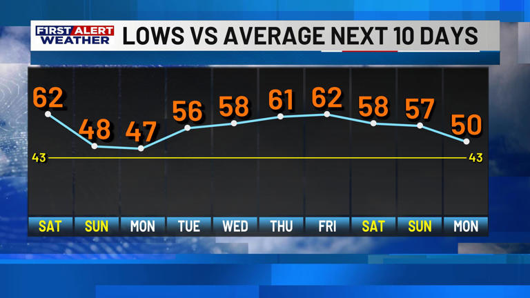 First alert forecast: A cold front brings cooler weekend temperatures