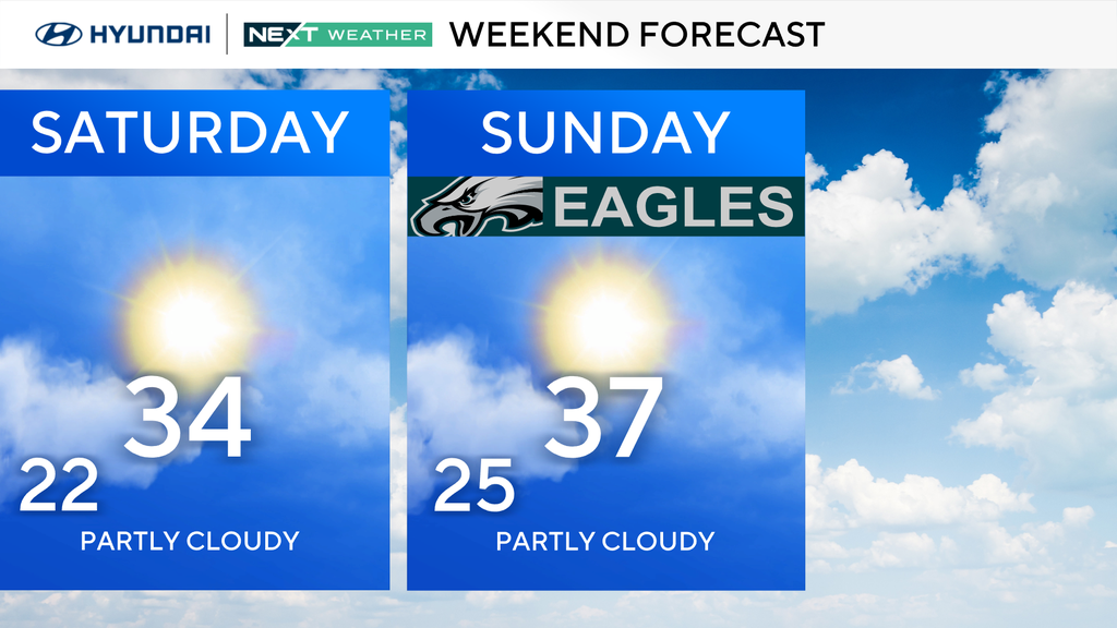 Partly cloudy, chilly Saturday as temperatures continue to linger below ...
