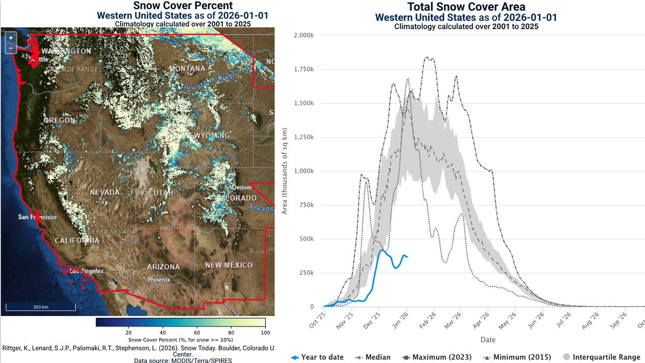 Much of the West is in a snow drought, with one huge exception