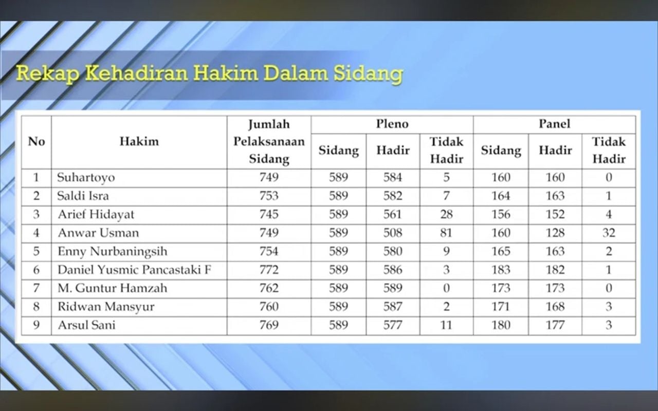 Anwar Usman, Paman Gibran, Jadi Hakim MK Paling Sering Bolos Tahun 2025