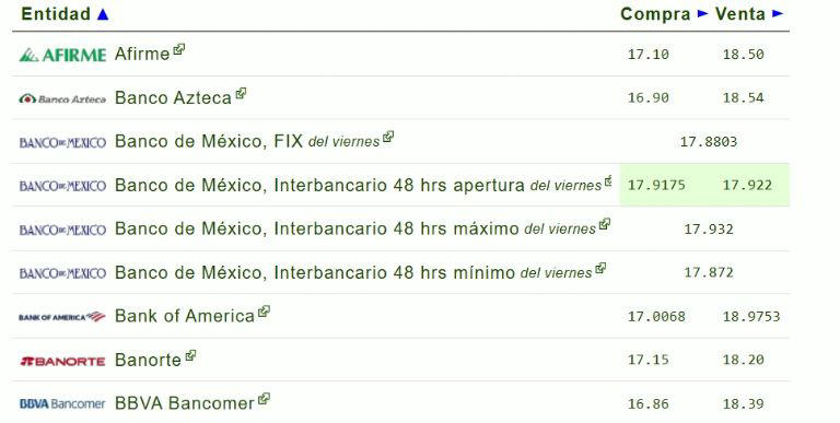 Así cotiza el dólar en las ventanillas de banco este 3 de enero / FOTO: eldolar.info