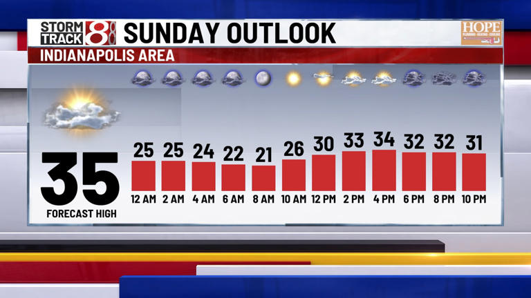 Chilly weekend, multiple days in the 50s next week | Jan. 3, 2026