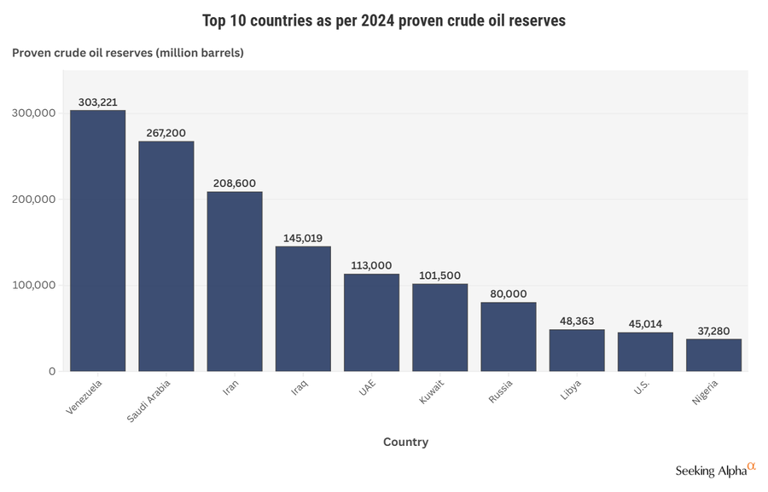 Venezuela has world's largest proven crude oil reserves, but severely ...