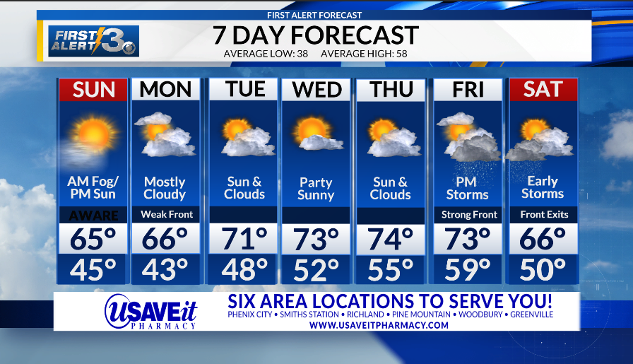 Patchy fog expected overnight, to clear by late morning; late week storms