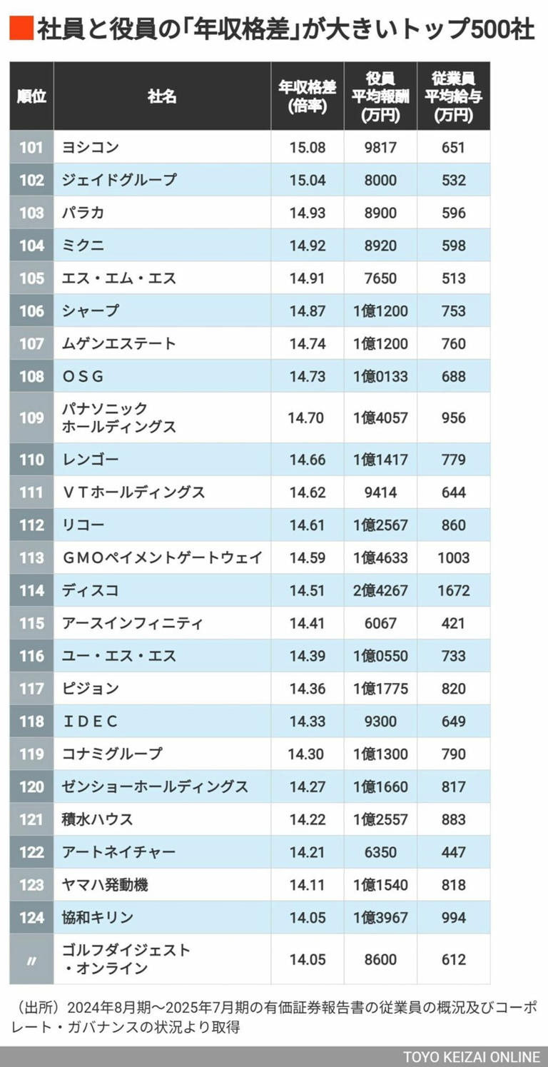 社員と役員の「年収格差」が大きい会社ランキング