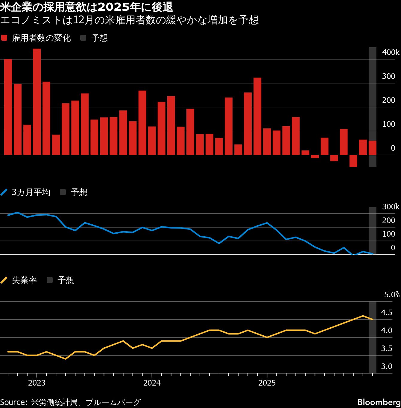 焦点】米雇用統計、12月は小幅増の見通し－低調な1年を締めくくる