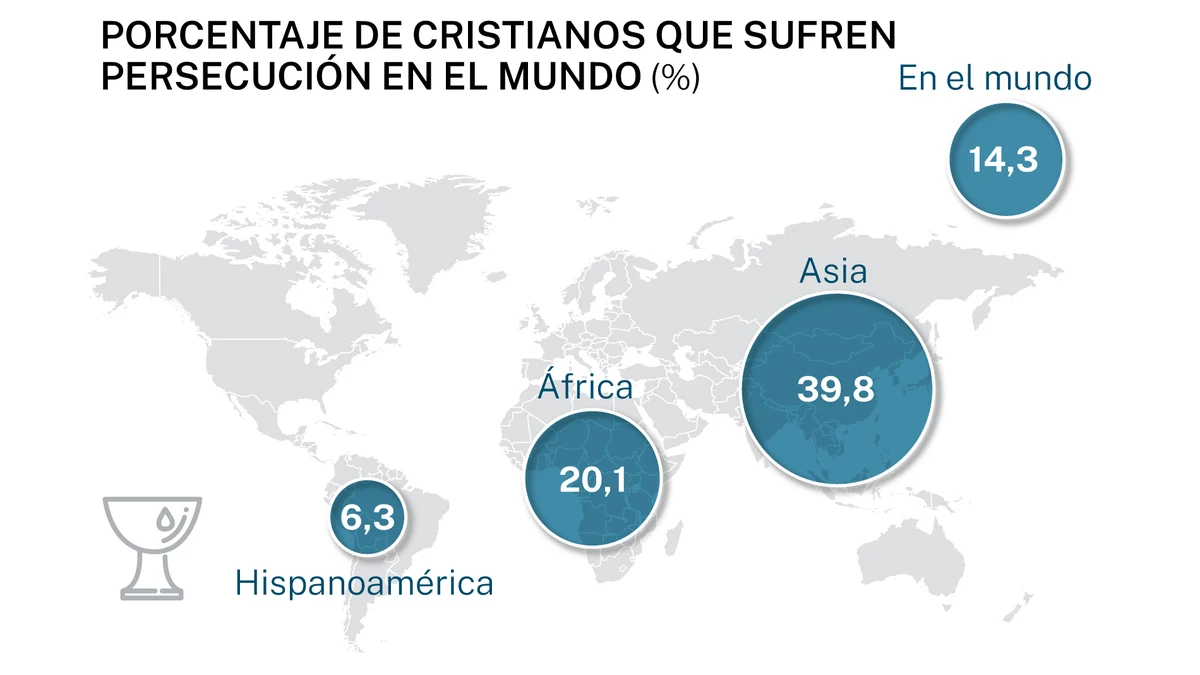 Más de 380 millones de cristianos son perseguidos por su fe en el mundo
