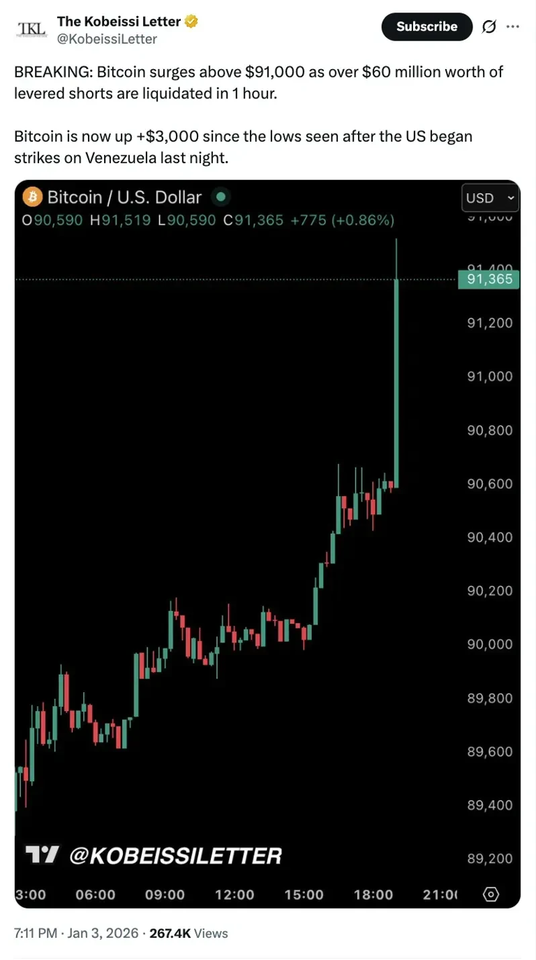 Bitcoin reclaims $91K on geopolitical jolt, short liquidations drive rally