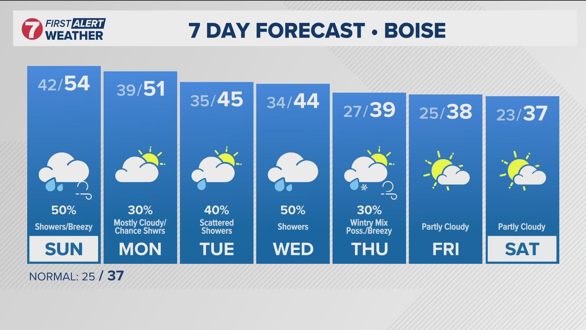 SW Idaho weather: Scattered showers on tap for Sunday, record-breaking ...