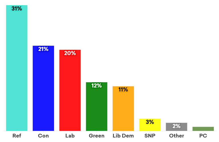 Reform 'to gain 8 London seats' at election as Labour implodes - poll