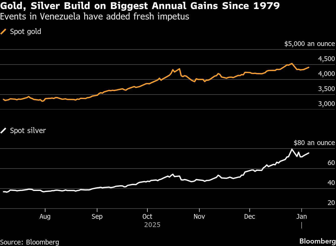 Gold, silver jump as Venezuela tensions add to geopolitical risk<br><br>