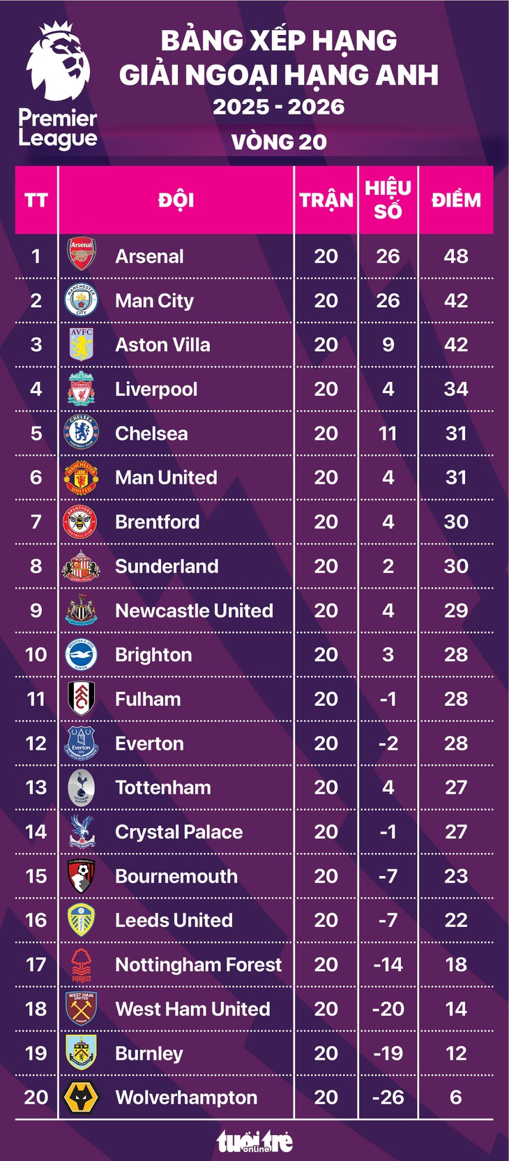Bảng xếp hạng Ngoại hạng Anh vòng 20: Man United hạng 6