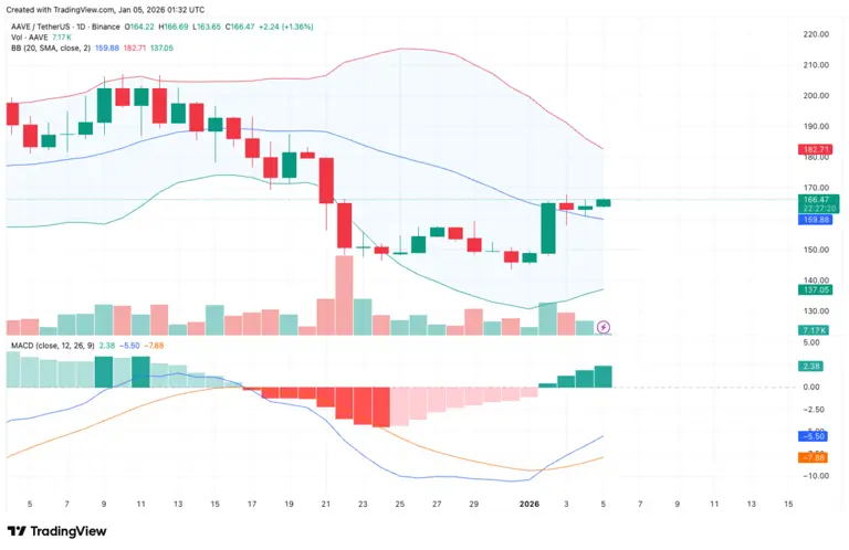 Aave price prediction 2026-2032: Is AAVE a good investment?