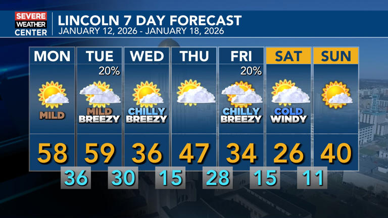 Rollercoaster week of temperatures ahead for Lincoln