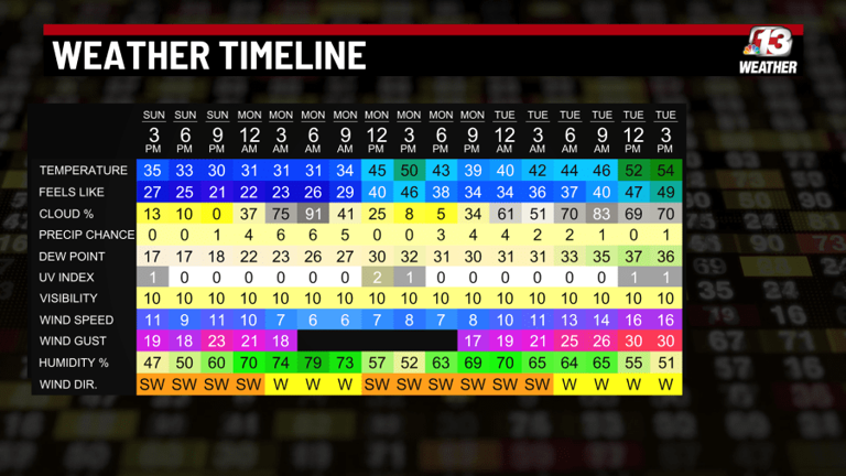 Mild start, snowy end to the work week in Iowa