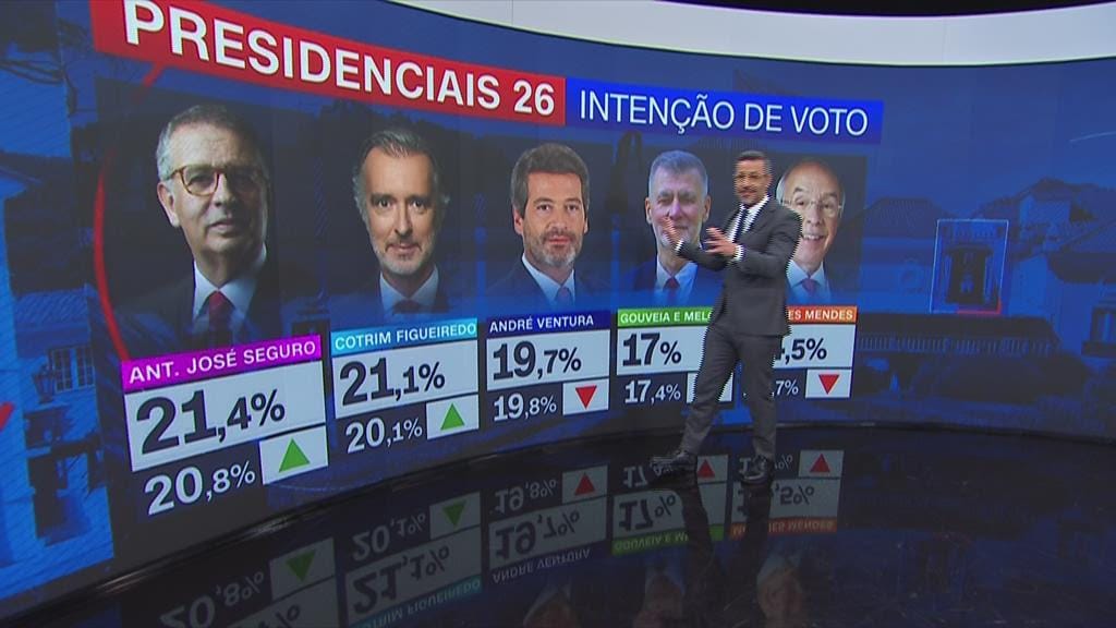 Tracking poll, dia 7: Seguro lidera com Cotrim colado. Marques Mendes ...